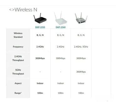 daljinski za ventilator: *** AKCIJA *** 0158 D-Link Connect Wireless N Access Point DAP-2310; — 5