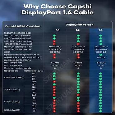 8K Displayport kabel DP1.4 144Hz 165Hz Video Audio kabel na lalafo.rs — 6 8K Displayport kabel DP1.4 144Hz 165Hz Video Audio kabel — 6