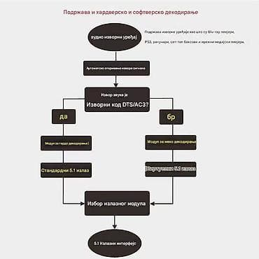 5.1‑канални аудио декодер/HDMI 5.1ch Digital Audio System - Подржано na lalafo.rs — 4 5.1‑канални аудио декодер/HDMI 5.1ch Digital Audio System - Подржано — 4