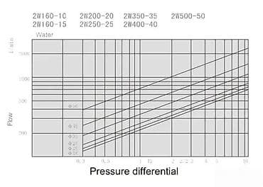 Air Compressors: Elektromagnetni ventil 2W serije – mesingano kućište, direktno at lalafo.rs — 3 Air Compressors: Elektromagnetni ventil 2W serije – mesingano kućište, direktno — 3